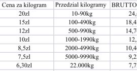 Sprzedam orzechy nerkowca w ilościach od 10kg do 22ton